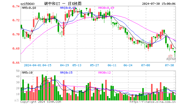 碳中和龙头ETF（159640）跌0.74%，成交额550.82万元