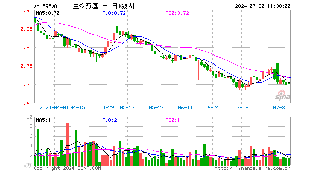 生物医药ETF基金（159508）涨0.14%，半日成交额94.77万元