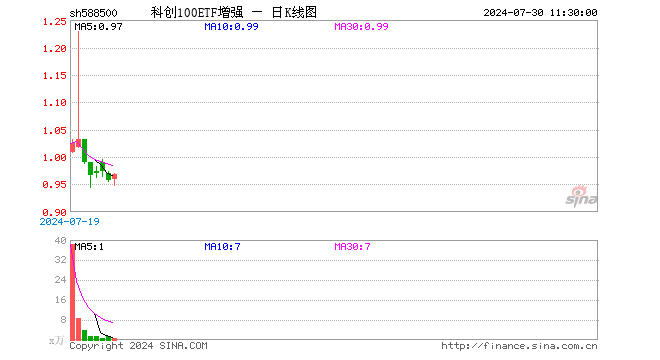 科创100ETF增强（588500）涨1.04%，半日成交额39.80万元