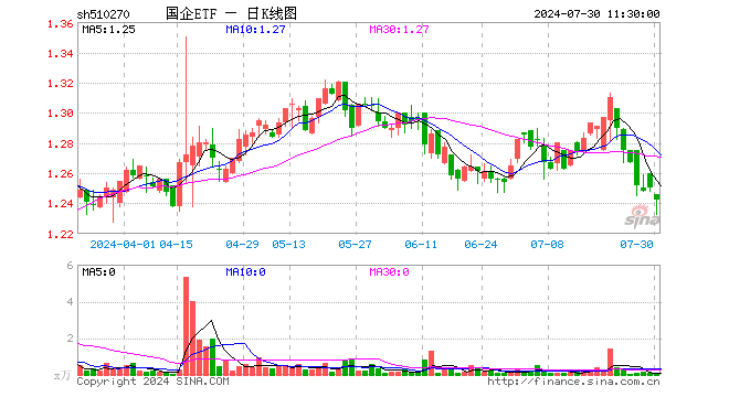 国企ETF（510270）跌0.64%，半日成交额11.25万元