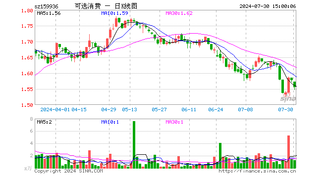 可选消费ETF（159936）跌1.33%，成交额190.83万元