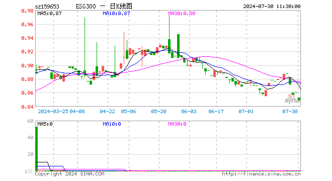 ESG300ETF（159653）跌1.39%，半日成交额1192.10元