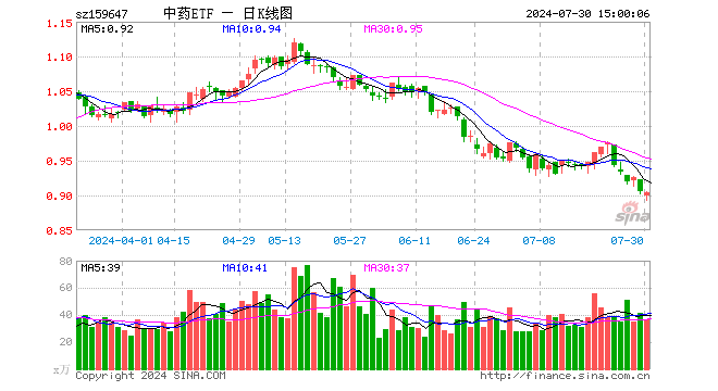 中药ETF（159647）跌0.11%，成交额3284.56万元