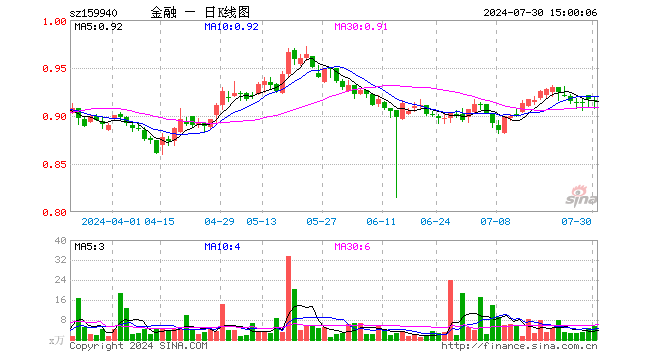 金融地产ETF（159940）跌0.11%，成交额486.61万元