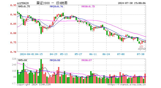 国证2000ETF（159628）涨0.40%，成交额9465.04万元