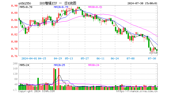 500增强ETF（561550）跌0.51%，成交额1299.01万元