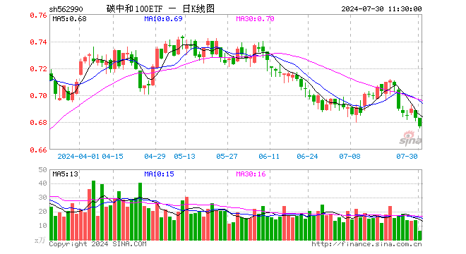 碳中和100ETF（562990）跌0.88%，半日成交额430.35万元