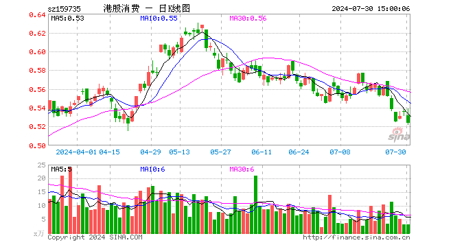 港股消费ETF（159735）跌2.24%，成交额162.86万元