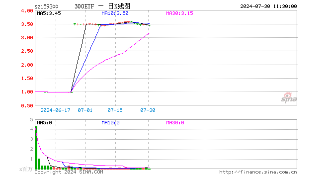 300ETF（159300）跌0.75%，半日成交额1514.39万元