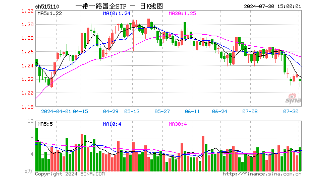 一带一路国企ETF（515110）跌0.73%，成交额684.11万元