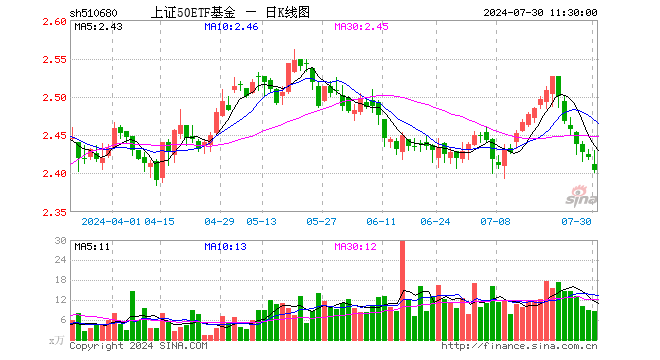 上证50ETF基金（510680）跌0.70%，半日成交额2043.96万元