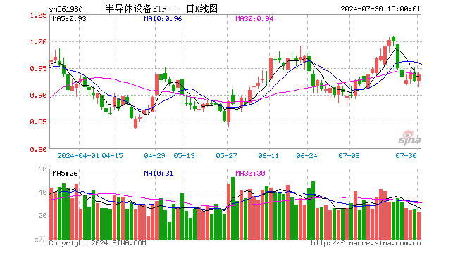 半导体设备ETF（561980）涨1.51%，成交额2153.22万元