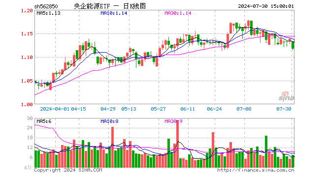 央企能源ETF（562850）跌1.85%，成交额836.24万元