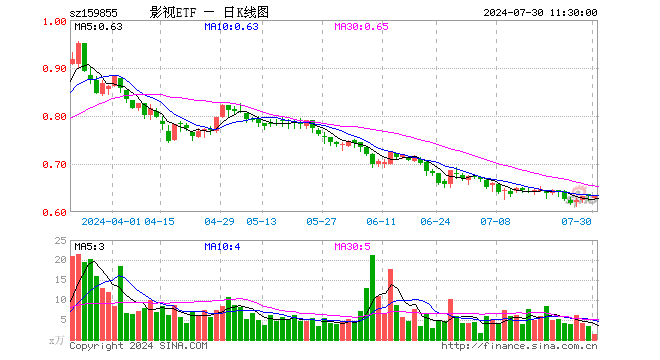 影视ETF（159855）跌0.16%，半日成交额82.87万元