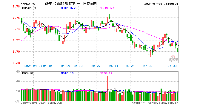 碳中和60指数ETF（560960）跌0.71%，成交额1352.20万元