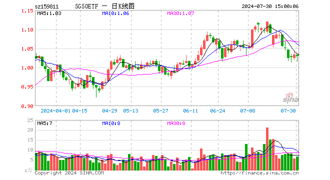 5G50ETF（159811）跌0.48%，成交额677.27万元