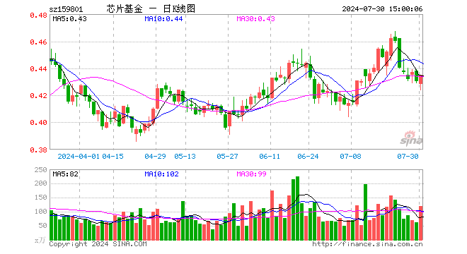 芯片ETF龙头（159801）涨1.16%，成交额5171.09万元