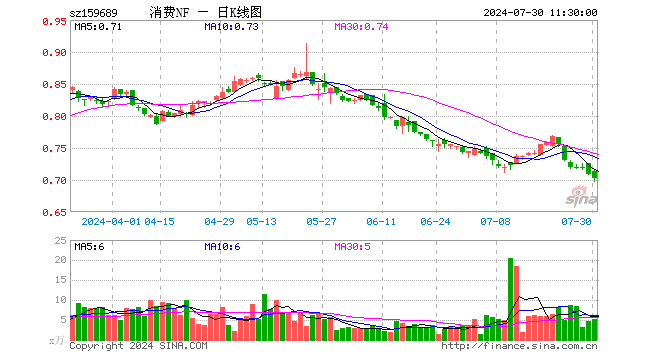 消费ETF南方（159689）跌0.99%，半日成交额357.70万元