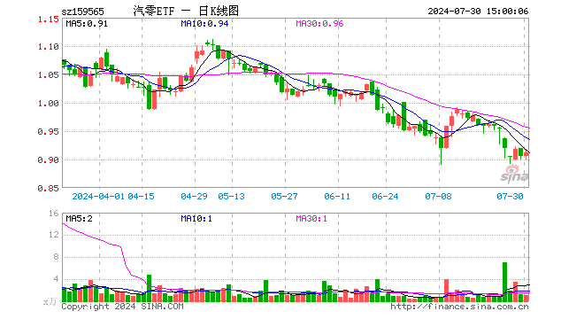 汽车零部件ETF（159565）涨0.77%，成交额93.17万元