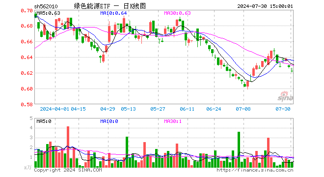 绿色能源ETF（562010）跌0.80%，成交额29.46万元