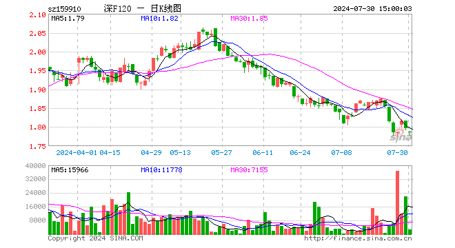 基本面120ETF（159910）跌0.67%，成交额46.10万元