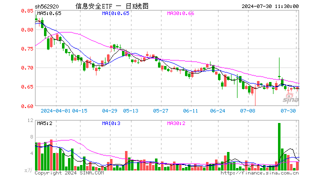 信息安全ETF（562920）涨0.46%，半日成交额123.65万元