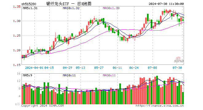 银行龙头ETF（515280）跌0.76%，半日成交额805.09万元