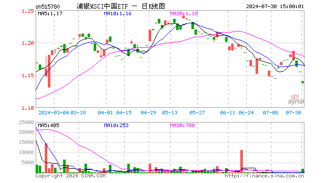 浦银MSCI中国ETF（515780）跌1.47%，成交额21.15万元