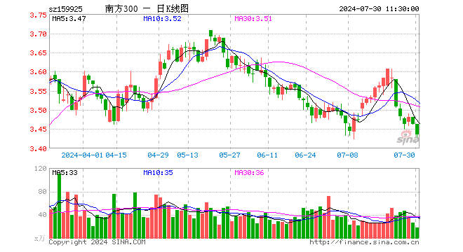 沪深300ETF南方（159925）跌0.81%，半日成交额6105.07万元