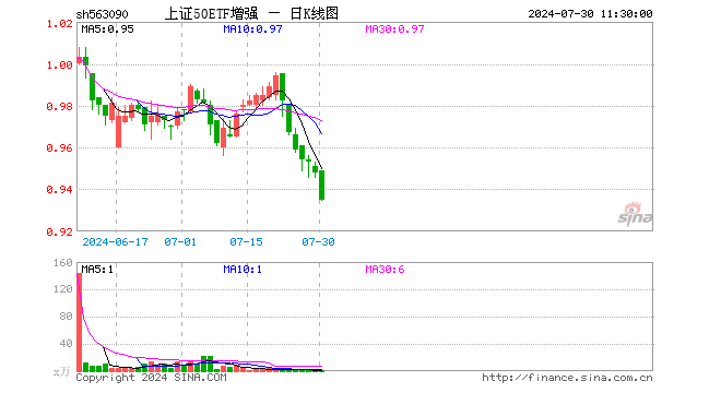 上证50ETF增强（563090）跌1.37%，半日成交额71.15万元