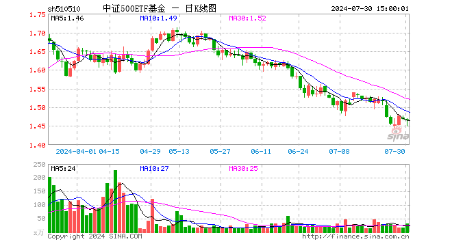 中证500ETF基金（510510）跌0.20%，成交额4759.64万元