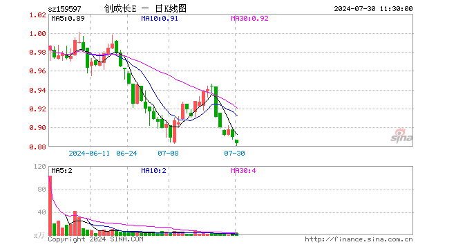 创业板成长ETF易方达（159597）跌0.79%，半日成交额216.76万元