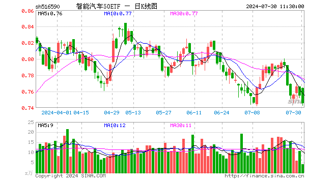 智能汽车50ETF（516590）跌1.32%，半日成交额309.21万元