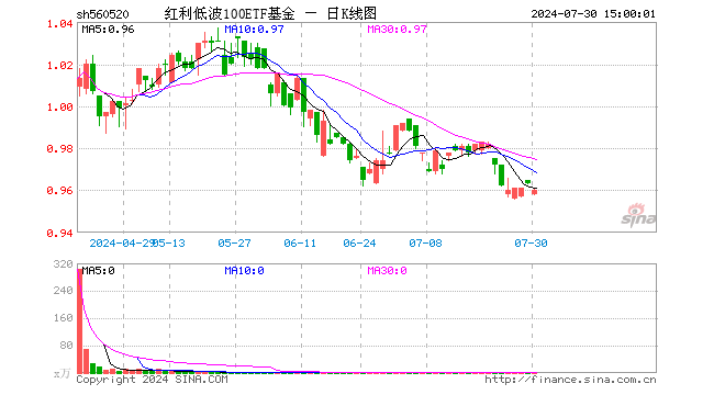 红利低波100ETF基金（560520）跌0.31%，成交额8.80万元