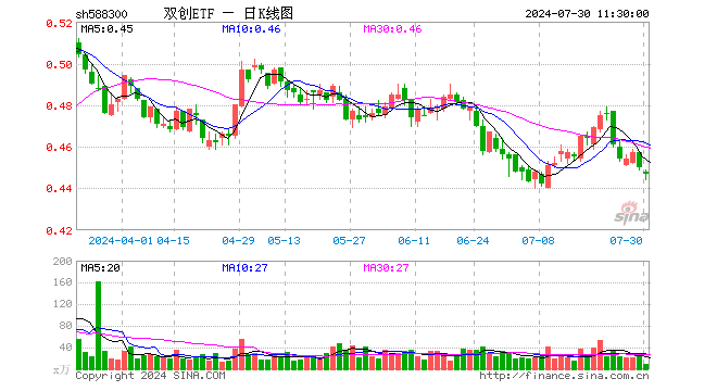 双创ETF（588300）跌0.67%，半日成交额443.60万元