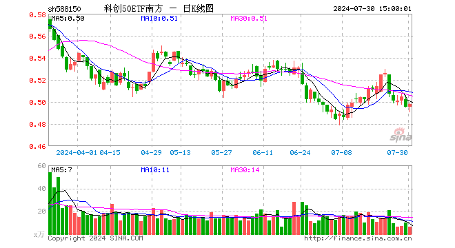 科创50ETF南方（588150）涨0.61%，成交额305.52万元