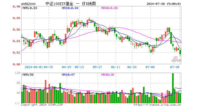 中证100ETF基金（562000）跌0.85%，成交额3088.96万元