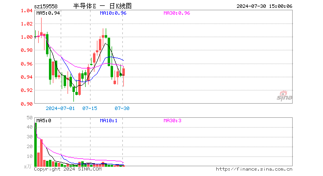 半导体材料设备ETF（159558）涨1.17%，成交额77.67万元