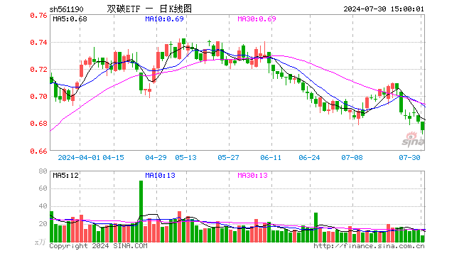 双碳ETF（561190）跌0.88%，成交额465.35万元