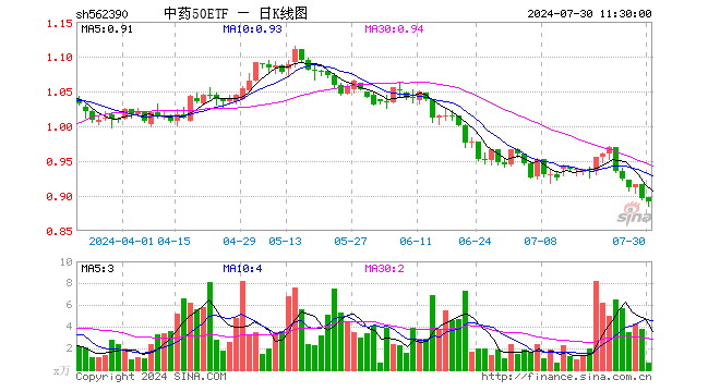 中药50ETF（562390）跌0.45%，半日成交额61.88万元