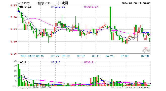 信创ETF（159537）跌1.94%，半日成交额38.55万元