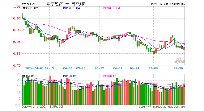 数字经济ETF（159658）涨0.61%，成交额1413.17万元