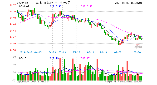 电池ETF基金（562880）跌0.24%，成交额467.39万元