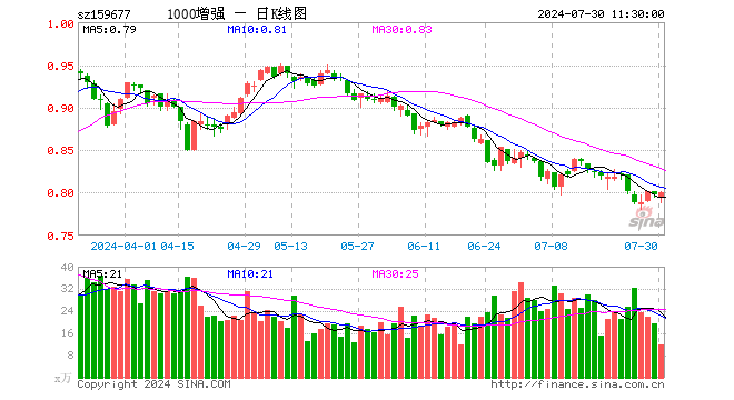 1000增强ETF（159677）涨0.38%，半日成交额938.26万元