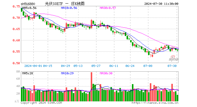 光伏50ETF（516880）跌0.36%，半日成交额927.01万元