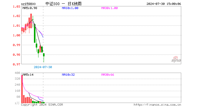 中证800ETF（159800）跌0.41%，成交额1073.05万元