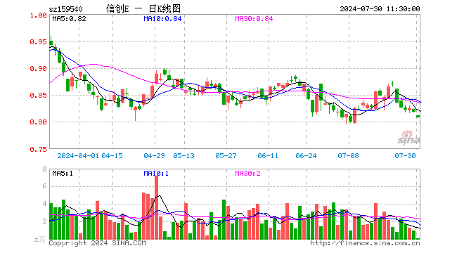 信创ETF指数（159540）跌1.34%，半日成交额4.51万元