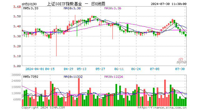 上证50ETF指数基金（510190）跌0.66%，半日成交额262.97万元