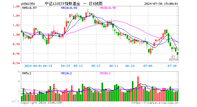 中证A50ETF指数基金（560350）跌0.73%，成交额1.90亿元