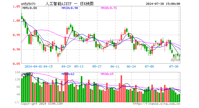 人工智能AIETF（515070）跌0.34%，成交额3770.07万元